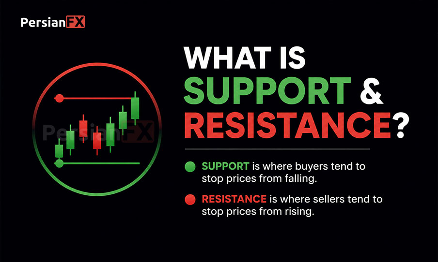 حمایت و مقاومت چیست؟ آموزش کامل Support و Resistance در فارکس