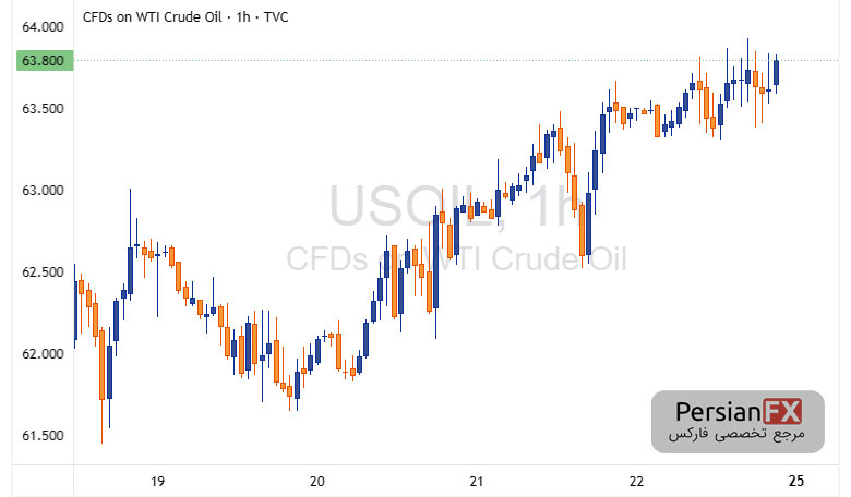 تحلیل هفتگی نفت خام WTI - بسته شدن قیمت در ۶۳.۶۶ دلار