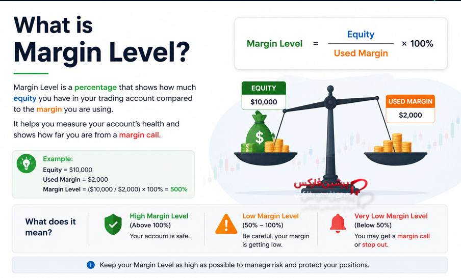 سطح مارجین (Margin Level) چیست؟ آموزش محاسبه Margin Level در فارکس