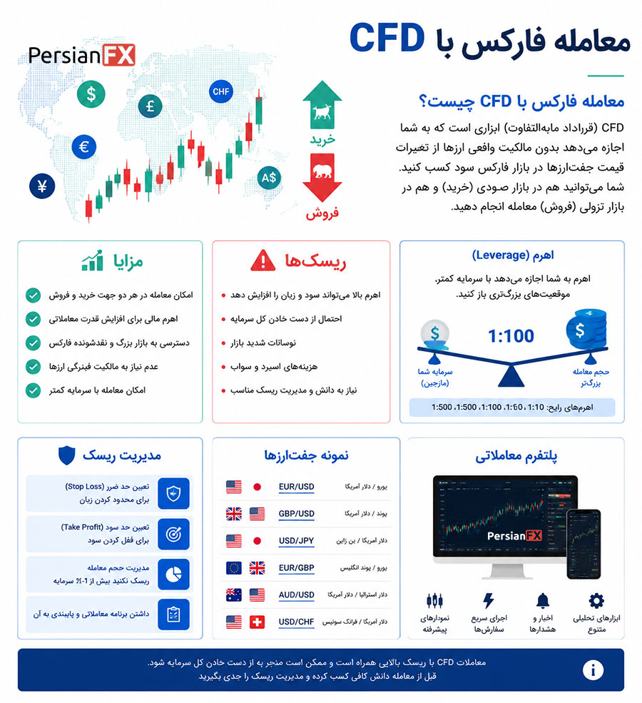 CFD چگونه کار میکند؟