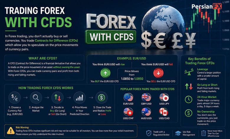 معامله فارکس با CFD چیست؟ آموزش کامل قرارداد مابه‌التفاوت و اهرم در Forex