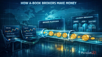 درآمد بروکرهای A-Book از کجا میآید؟ بررسی کامل Spread Markup و Commission