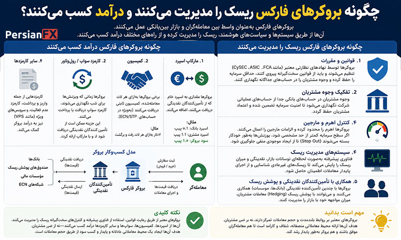 بروکر فارکس چگونه از معاملات شما سود میبرد؟ راهنمای کامل مدیریت ریسک