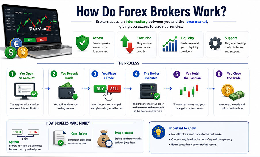بروکر فارکس چگونه کار میکند؟