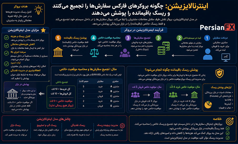 Internalization: بروکرهای فارکس چگونه سفارشها را تجمیع و ریسک باقیمانده را هج میکنند؟