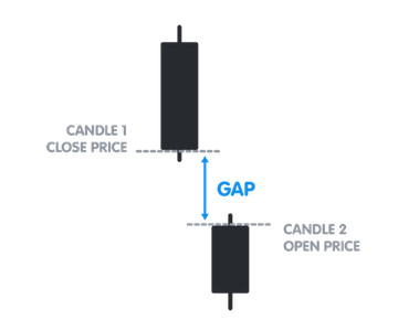 شکاف قیمتی (Price Gap)