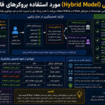 مدل اجرای هیبریدی بروکرهای فارکس چگونه کار می‌کند؟