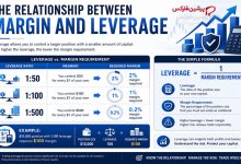 رابطه مارجین و اهرم (Leverage) در فارکس + نحوه محاسبه