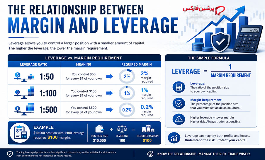 رابطه مارجین و اهرم (Leverage) در فارکس + نحوه محاسبه