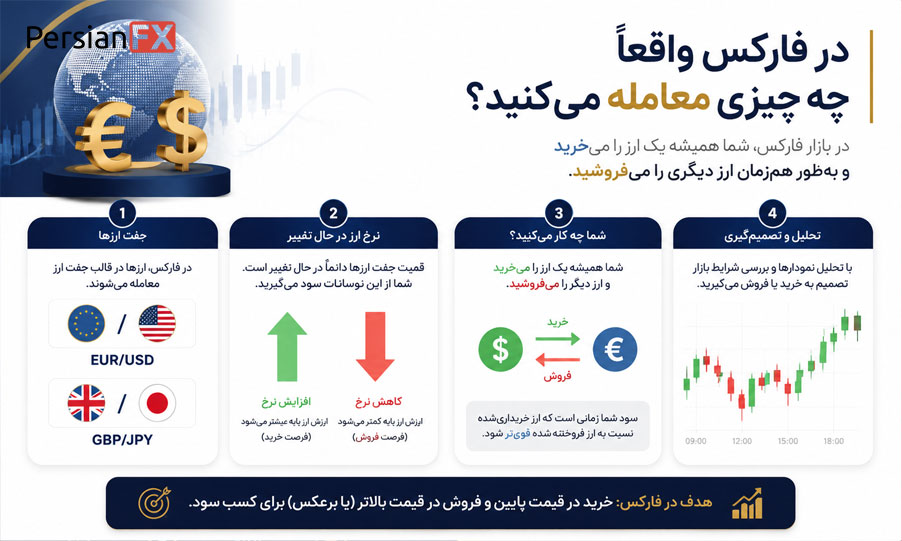 به عنوان یک تریدر خرد (Retail Forex Trader)، واقعاً چه چیزی را معامله میکنید؟