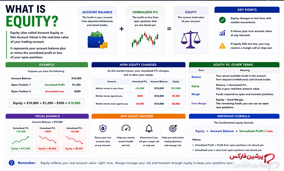 اکویتی (Equity) در فارکس چیست؟ تفاوت Equity و Balance