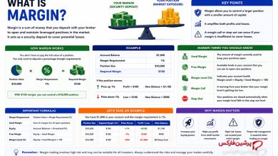 مارجین در فارکس چیست؟ آموزش کامل Margin Requirement و Required Margin