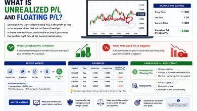 سود و زیان شناور (Floating P/L) و تحقق‌یافته (Realized P/L) در فارکس
