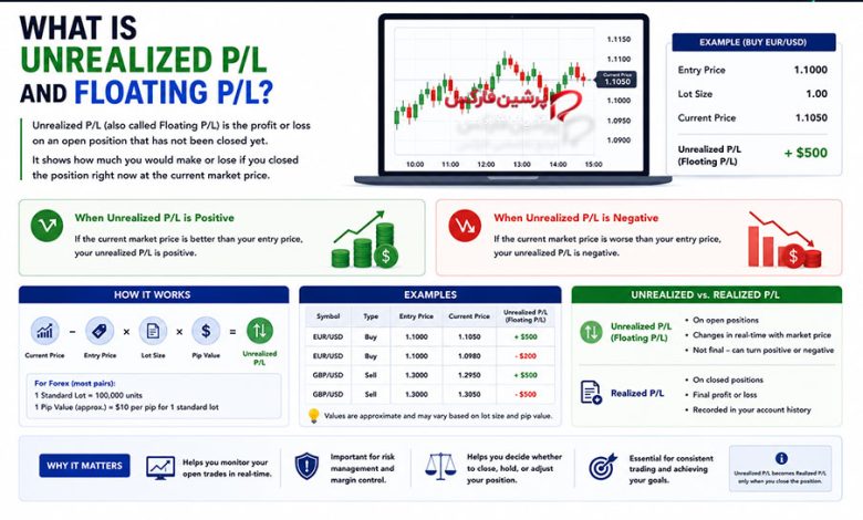 سود و زیان شناور (Floating P/L) و تحقق‌یافته (Realized P/L) در فارکس