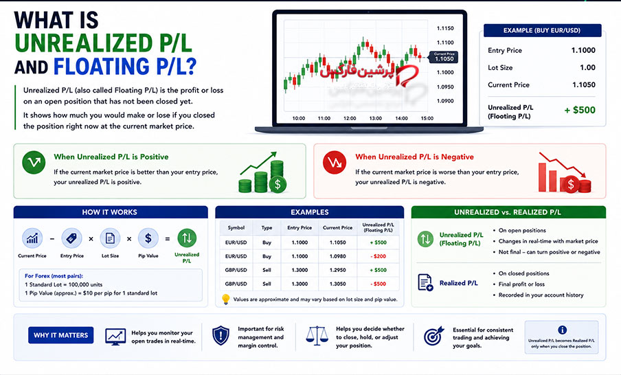 سود و زیان شناور (Floating P/L) و تحققیافته (Realized P/L) در فارکس