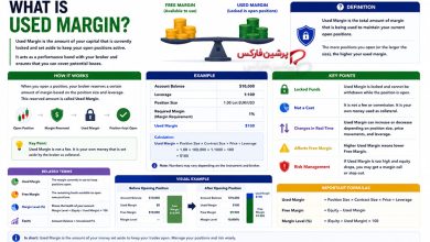 مارجین استفاده‌شده (Used Margin) چیست و چگونه محاسبه می‌شود؟