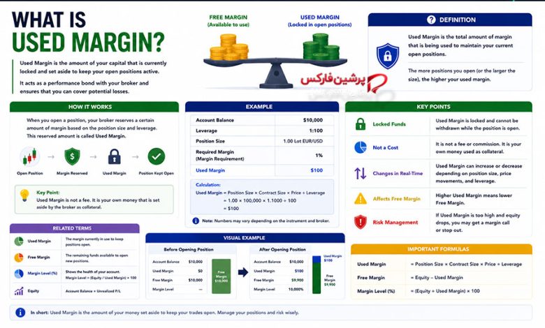 مارجین استفاده‌شده (Used Margin) چیست و چگونه محاسبه می‌شود؟