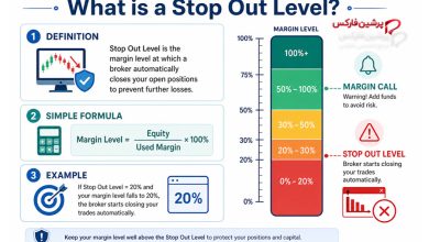 استاپ اوت (Stop Out Level) چیست؟ آخرین خط دفاع حساب معاملاتی