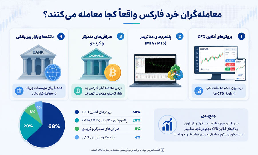 معاملهگران خرد فارکس واقعاً کجا معامله میکنند؟