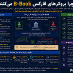 چرا بروکرهای فارکس از مدل B‑Book استفاده می‌کنند؟ بررسی کامل سود و ریسک