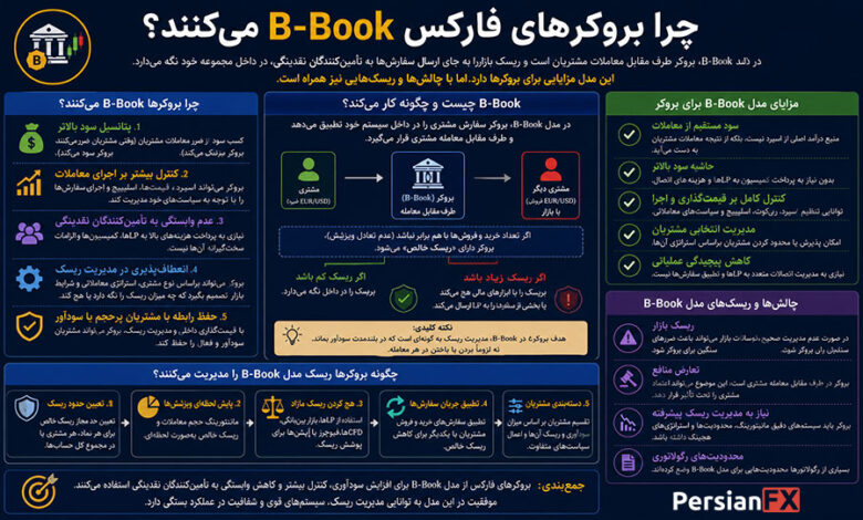 چرا بروکرهای فارکس از مدل B‑Book استفاده می‌کنند؟ بررسی کامل سود و ریسک
