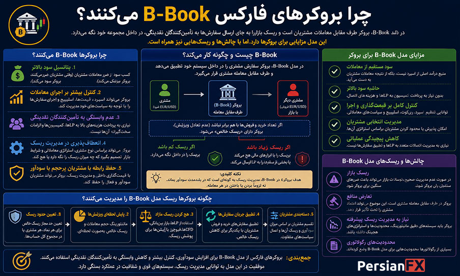 چرا بروکرهای فارکس از مدل B‑Book استفاده میکنند؟ بررسی کامل سود و ریسک