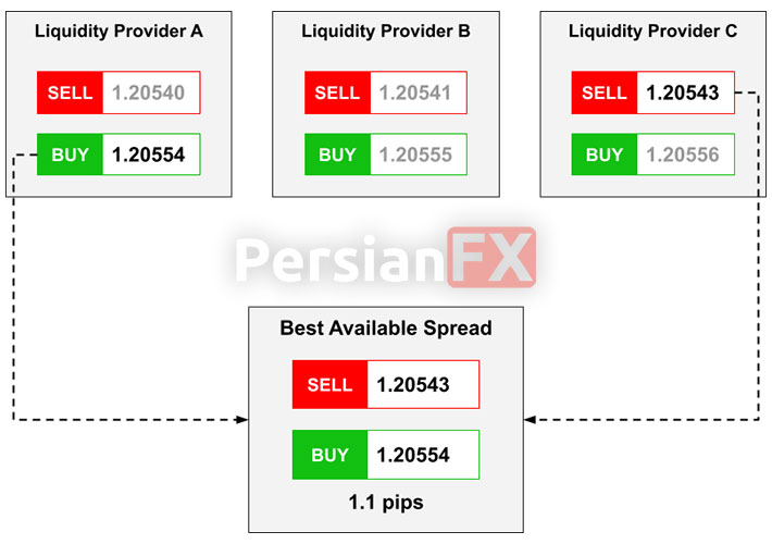 بروکر چگونه بهترین قیمت را پیدا میکند؟