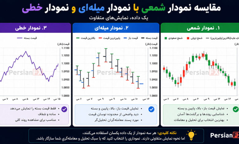 کدام نوع نمودار بهتر است؟