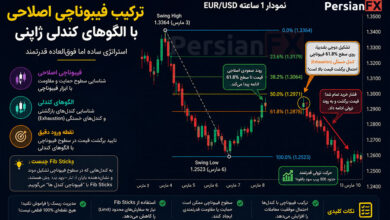 آموزش ترکیب فیبوناچی اصلاحی با الگوهای کندل‌استیک ژاپنی