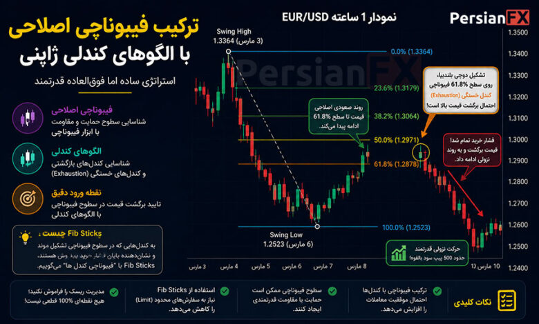 آموزش ترکیب فیبوناچی اصلاحی با الگوهای کندل‌استیک ژاپنی