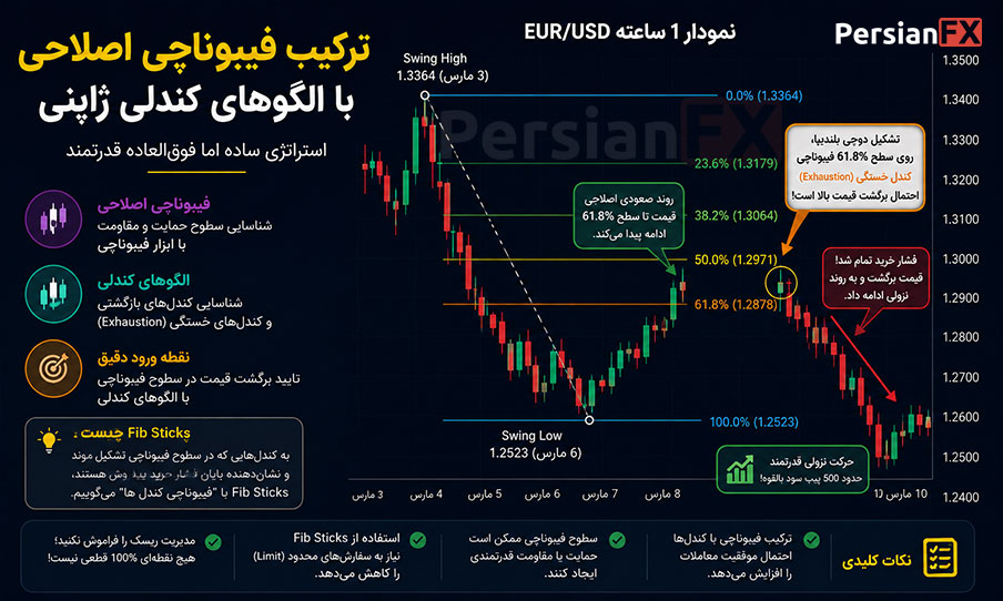 آموزش ترکیب فیبوناچی اصلاحی با الگوهای کندل‌استیک ژاپنی