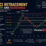 آموزش ترکیب اصلاح فیبوناچی با حمایت و مقاومت در فارکس