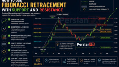 آموزش ترکیب اصلاح فیبوناچی با حمایت و مقاومت در فارکس