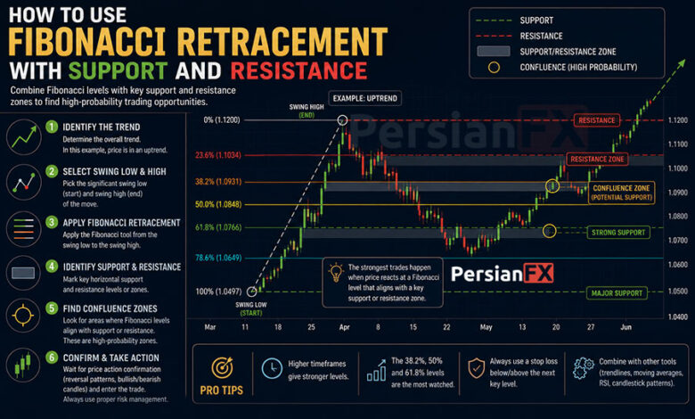 آموزش ترکیب اصلاح فیبوناچی با حمایت و مقاومت در فارکس