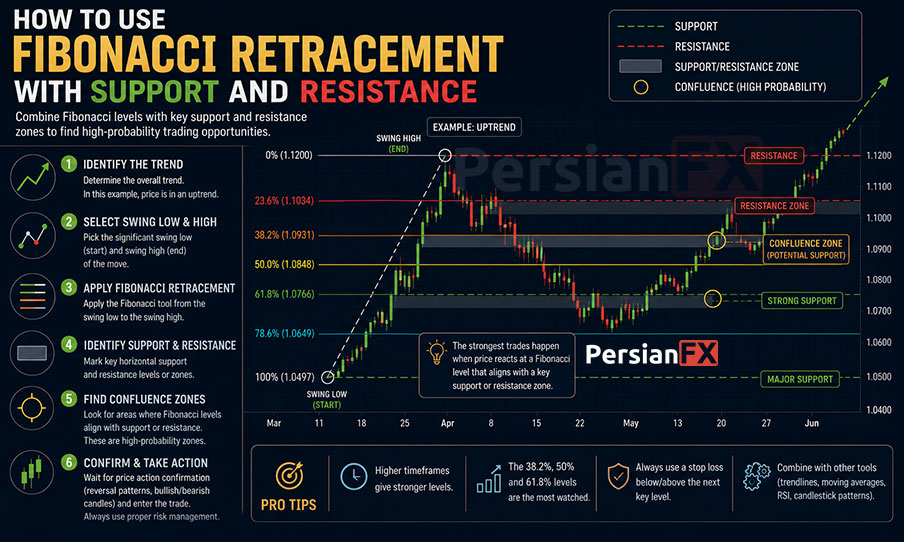 آموزش ترکیب اصلاح فیبوناچی با حمایت و مقاومت در فارکس