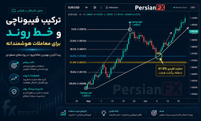 آموزش ترکیب فیبوناچی اصلاحی با خط روند برای یافتن نقاط ورود