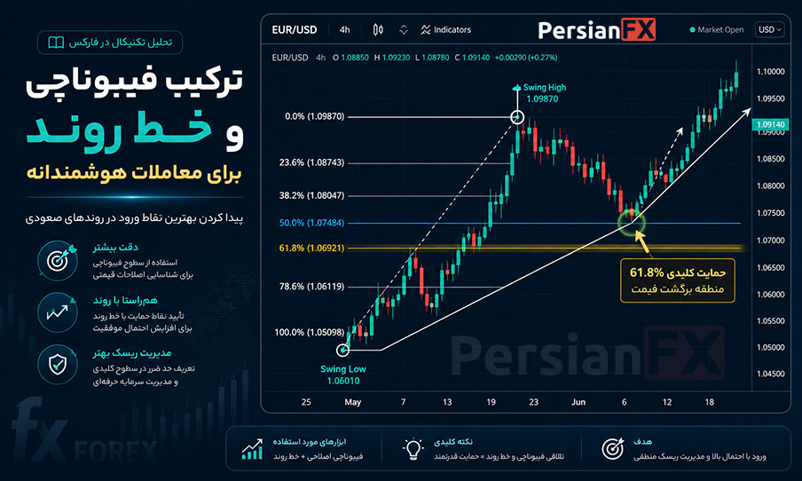 آموزش ترکیب فیبوناچی اصلاحی با خط روند برای یافتن نقاط ورود
