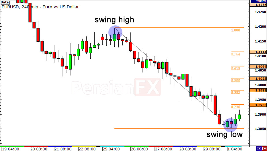 نمودار چهارساعته EUR/USD همراه با سطوح اصلاح فیبوناچی