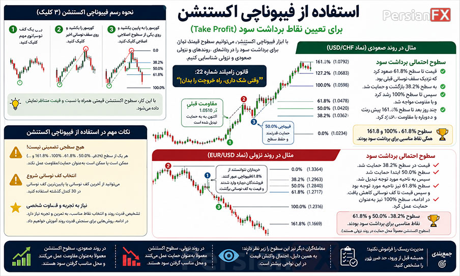 چگونه با فیبوناچی اکستنشن زمان برداشت سود را مشخص کنیم؟