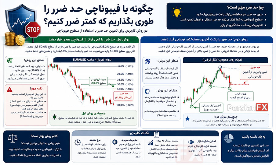 چگونه با استفاده از فیبوناچی حد ضرر تعیین کنیم و زیان کمتری داشته باشیم؟