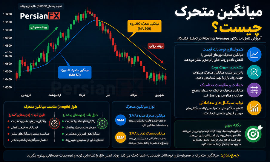 میانگین متحرک MA چیست؟