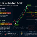 خلاصه آموزش معامله با فیبوناچی (Fibonacci Trading)
