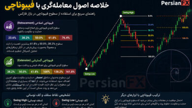 خلاصه آموزش معامله با فیبوناچی (Fibonacci Trading)