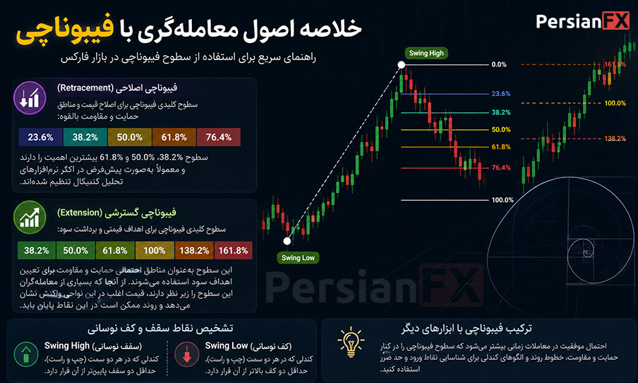 خلاصه آموزش معامله با فیبوناچی (Fibonacci Trading)