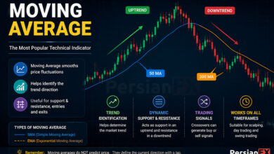 میانگین متحرک (Moving Average) چیست؟ آموزش کامل MA در تحلیل تکنیکال