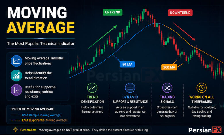 میانگین متحرک (Moving Average) چیست؟ آموزش کامل MA در تحلیل تکنیکال