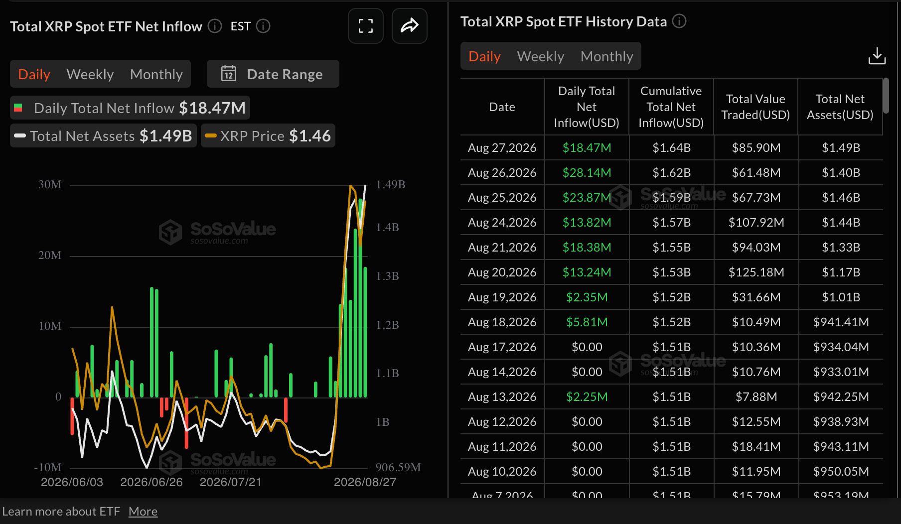 ادامه ورود سرمایه به ETFهای مرتبط با XRP