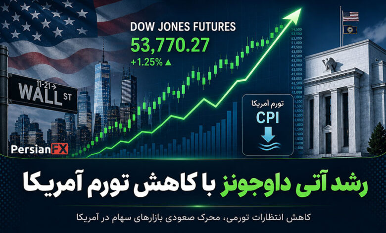آینده داوجونز پس از کاهش تورم آمریکا؛ کاهش احتمال افزایش نرخ بهره فدرال رزرو