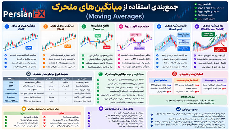 جمعبندی نحوه استفاده از میانگین های متحرک EMA و SMA