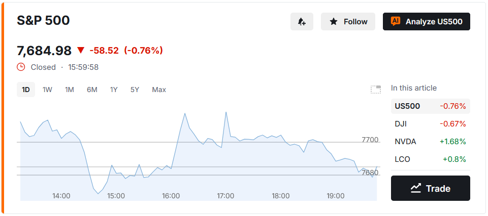 عملکرد داوجونز، S&P 500 و نزدک